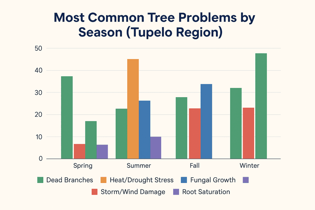 Bar chart showing the most common seasonal tree issues in Tupelo, including heat stress in summer and storm damage in winter.